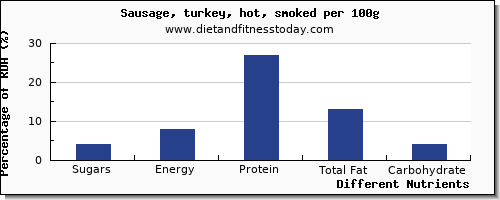 chart to show highest sugars in sugar in sausages per 100g